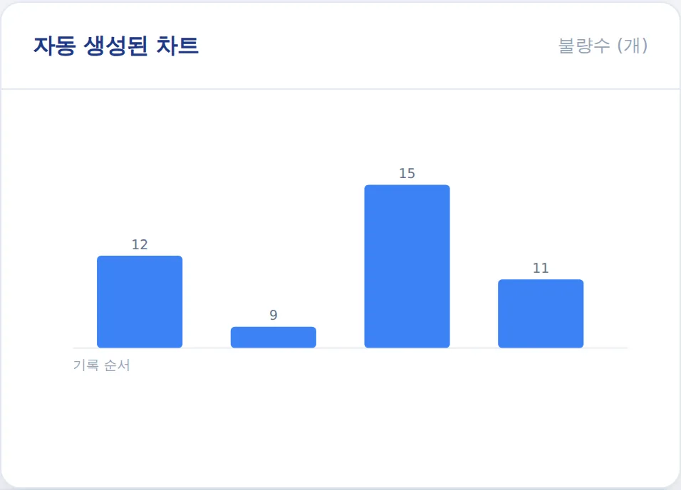 자동 생성된 불량수 막대 차트