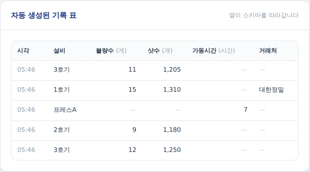 자동 생성된 생산 기록 표